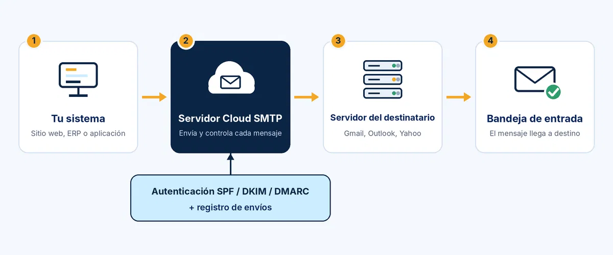 Esquema de funcionamiento de un cloud SMTP: del sistema al servidor SMTP y a la bandeja de entrada del destinatario