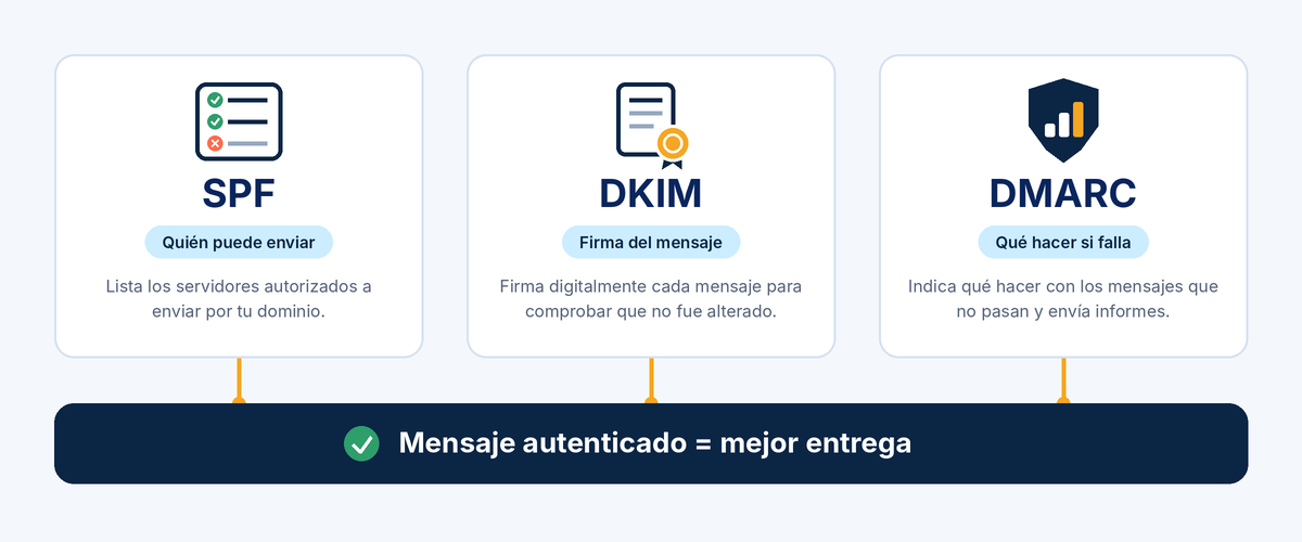 Diagrama de los registros SPF, DKIM y DMARC y para qu� sirve cada uno