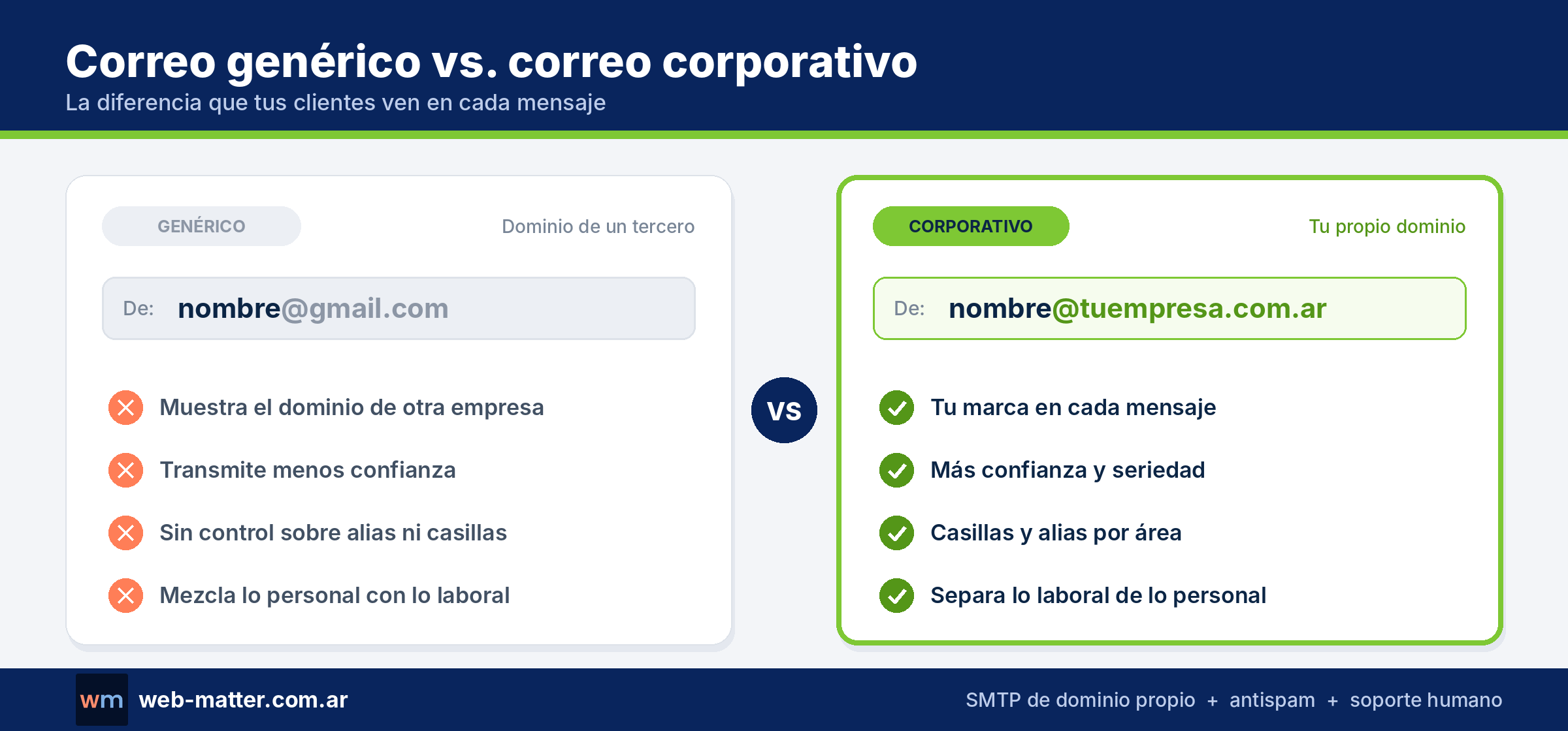 Comparaci�n visual de una direcci�n gen�rica (nombre@gmail.com) contra una corporativa (nombre@tuempresa.com.ar)