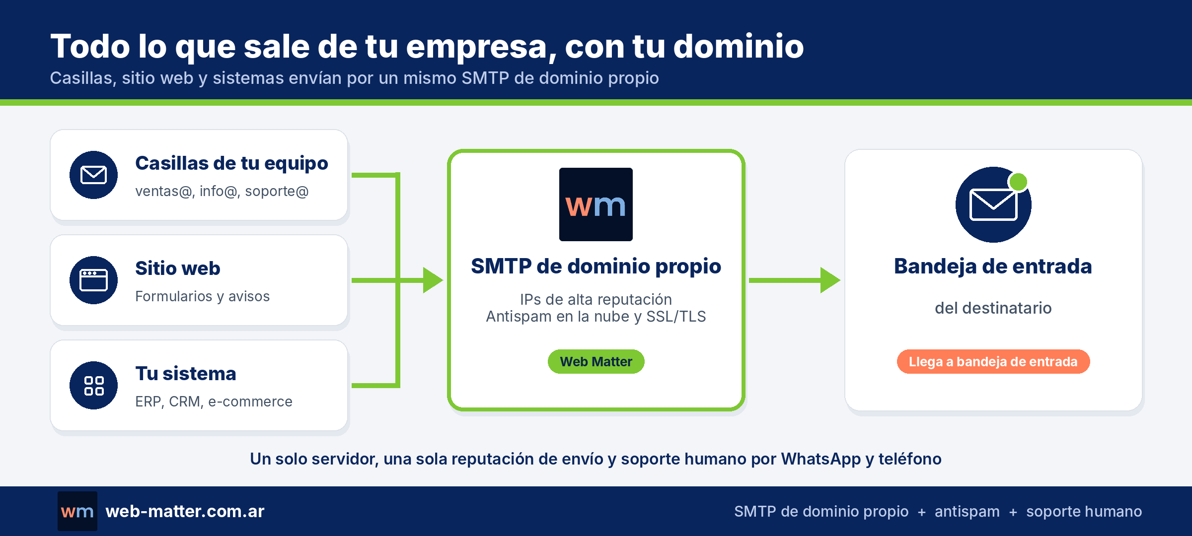 Esquema casillas de tu equipo, sitio web, sistema, SMTP de dominio propio, bandeja de entrada del destinatario