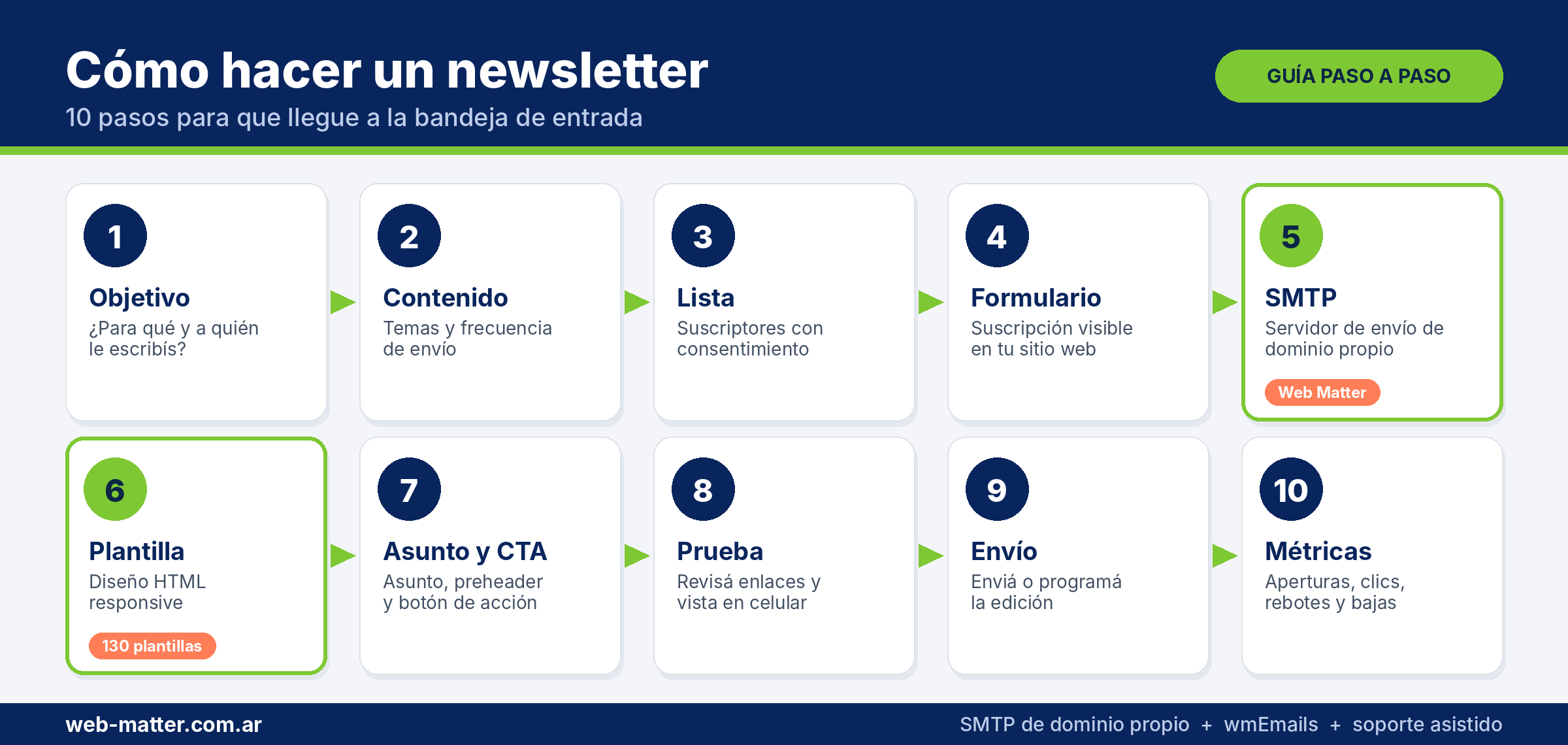 10 pasos para hacer un newsletter (objetivo, lista, formulario, SMTP, plantilla, asunto, prueba, env�o, m�tricas)