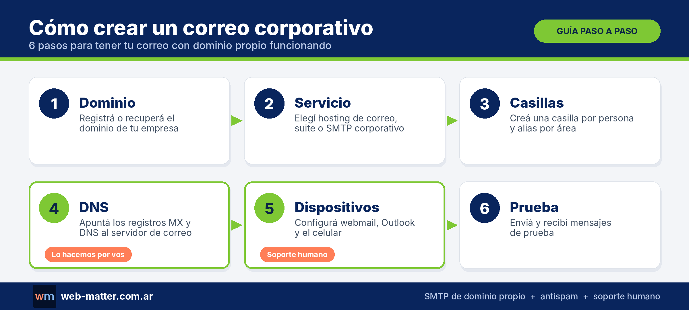 Infograf�a horizontal con los 6 pasos para crear un correo corporativo (dominio, servicio, casillas, DNS, dispositivos, prueba)