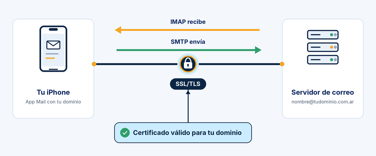 Esquema de conexi�n segura entre un iPhone y el servidor de correo del dominio, con SSL/TLS